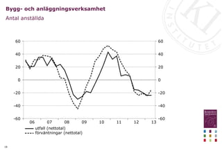 18
Bygg- och anläggningsverksamhet
Antal anställda
13
12
11
10
09
08
07
06
60
40
20
0
-20
-40
-60
60
40
20
0
-20
-40
-60
utfall (nettotal)
förväntningar (nettotal)
 