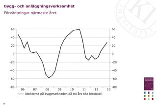 19
Bygg- och anläggningsverksamhet
Förväntningar närmaste året
13
12
11
10
09
08
07
06
60
40
20
0
-20
-40
-60
-80
60
40
20
0
-20
-40
-60
-80
Utsikterna på byggmarknaden på ett års sikt (nettotal)
 