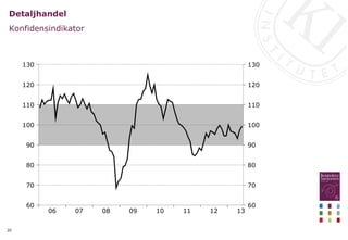 20
Detaljhandel
Konfidensindikator
13
12
11
10
09
08
07
06
130
120
110
100
90
80
70
60
130
120
110
100
90
80
70
60
 
