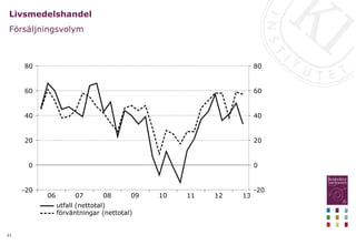 21
Livsmedelshandel
Försäljningsvolym
13
12
11
10
09
08
07
06
80
60
40
20
0
-20
80
60
40
20
0
-20
utfall (nettotal)
förväntningar (nettotal)
 