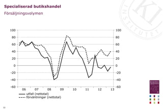 22
Specialiserad butikshandel
Försäljningsvolymen
13
12
11
10
09
08
07
06
100
80
60
40
20
0
-20
-40
-60
100
80
60
40
20
0
-20
-40
-60
utfall (nettotal)
förväntningar (nettotal)
 