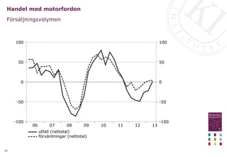 23
Handel med motorfordon
Försäljningsvolymen
13
12
11
10
09
08
07
06
100
50
0
-50
-100
100
50
0
-50
-100
utfall (nettotal)
förväntningar (nettotal)
 