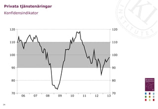 24
Privata tjänstenäringar
Konfidensindikator
13
12
11
10
09
08
07
06
120
110
100
90
80
70
120
110
100
90
80
70
 