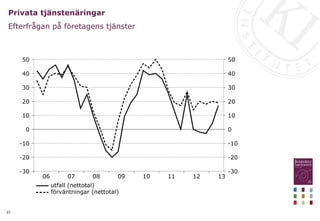 25
Privata tjänstenäringar
Efterfrågan på företagens tjänster
13
12
11
10
09
08
07
06
50
40
30
20
10
0
-10
-20
-30
50
40
30
20
10
0
-10
-20
-30
utfall (nettotal)
förväntningar (nettotal)
 