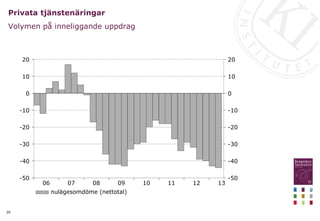 26
Privata tjänstenäringar
Volymen på inneliggande uppdrag
13
12
11
10
09
08
07
06
20
10
0
-10
-20
-30
-40
-50
20
10
0
-10
-20
-30
-40
-50
nulägesomdöme (nettotal)
 