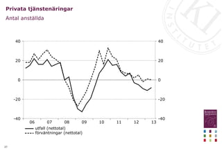 27
Privata tjänstenäringar
Antal anställda
13
12
11
10
09
08
07
06
40
20
0
-20
-40
40
20
0
-20
-40
utfall (nettotal)
förväntningar (nettotal)
 