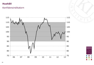 29
Hushåll
Konfidensindikatorn
13
12
11
10
09
08
07
06
115
110
105
100
95
90
85
80
75
115
110
105
100
95
90
85
80
75
 