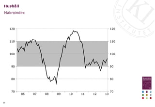 30
Hushåll
Makroindex
13
12
11
10
09
08
07
06
120
110
100
90
80
70
120
110
100
90
80
70
 