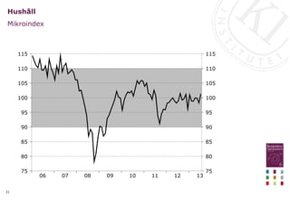 31
Hushåll
Mikroindex
13
12
11
10
09
08
07
06
115
110
105
100
95
90
85
80
75
115
110
105
100
95
90
85
80
75
 