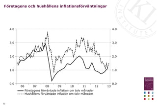 32
Företagens och hushållens inflationsförväntningar
13
12
11
10
09
08
07
06
4.0
3.0
2.0
1.0
0.0
4.0
3.0
2.0
1.0
0.0
Företagens förväntade inflation om tolv månader
Hushållens förväntade inflation om tolv månader
 