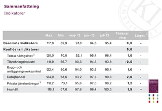 Sammanfattning
Indikatorer
Max Min maj- 13 jun- 13 jul- 13
Föränd-
ring
Läget
1
Barometerindikatorn 117,9 69,9 91,8 94,6 95,4 0,8 -
Konfidensindikatorer 0,0
Totala näringslivet
2
120,0 70,0 92,1 95,4 96,4 1,0 -
Tillverkningsindustri 118,9 66,7 90,3 94,3 93,8 - 0,5 -
Bygg- och
anläggningsverksamhet
122,4 80,6 94,0 93,8 95,4 1,6 -
Detaljhandel 124,9 68,6 93,2 97,3 99,3 2,0 -
Privata tjänstenäringar 3
118,2 73,1 95,6 97,0 98,2 1,2 -
Hushåll 118,1 67,0 97,6 98,4 100,3 1,9 +
 
