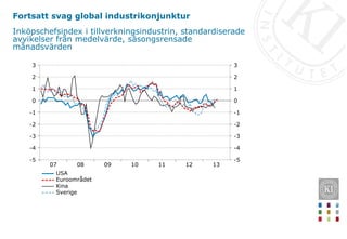 Fortsatt svag global industrikonjunktur
Inköpschefsindex i tillverkningsindustrin, standardiserade
avvikelser från medelvärde, säsongsrensade
månadsvärden
13
12
11
10
09
08
07
3
2
1
0
-1
-2
-3
-4
-5
3
2
1
0
-1
-2
-3
-4
-5
USA
Euroområdet
Kina
Sverige
 