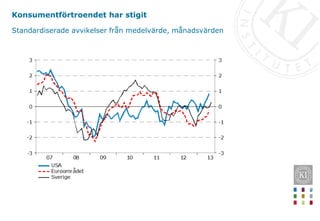 Konsumentförtroendet har stigit
Standardiserade avvikelser från medelvärde, månadsvärden
 