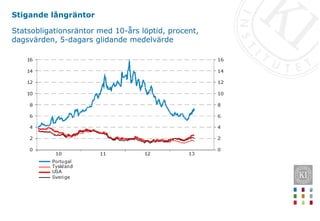 Stigande långräntor
Statsobligationsräntor med 10-års löptid, procent,
dagsvärden, 5-dagars glidande medelvärde
 