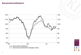 4
Barometerindikatorn
12
09
06
120
110
100
90
80
70
60
120
110
100
90
80
70
60
Barometerindikatorn
Economic Sentiment Indicator (EU)
 