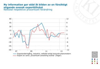 Ny information ger stöd åt bilden av en försiktigt
stigande svensk exporttillväxt
Nettotal respektive procentuell förändring
13
11
09
07
60
45
30
15
0
-15
-30
-45
-60
12
9
6
3
0
-3
-6
-9
-12
Exportorderingång, industrin, nettotal enligt konjunkrurbarometern
Export av varor, procentuell utveckling kvartal (höger)
 
