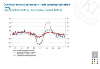 Överraskande svag industri- och tjänsteproduktion
i maj
Procentuell förändring, kalenderkorrigerad årstakt
12
11
10
09
08
07
06
05
40
30
20
10
0
-10
-20
-30
40
30
20
10
0
-10
-20
-30
Industriproduktionsindex
Industriproduktion prognos
Tjänsteproduktionsindex
Tjänsteproduktion prognos
 