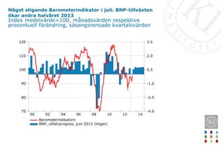 Något stigande Barometerindikator i juli. BNP-tillväxten
ökar andra halvåret 2013
Index medelvärde=100, månadsvärden respektive
procentuell förändring, säsongsrensade kvartalsvärden
14
12
10
08
06
04
02
00
120
110
100
90
80
70
3.5
2.0
0.5
-1.0
-2.5
-4.0
Barometerindikatorn
BNP, utfall/prognos, juni 2013 (höger)
 