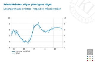 Arbetslösheten stiger ytterligare något
Säsongsrensade kvartals- respektive månadsvärden
13
11
09
07
05
10
9
8
7
6
5
10
9
8
7
6
5
Prognos, juni 2013
Utfall
 