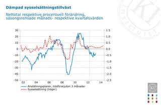 Dämpad sysselsättningstillväxt
Nettotal respektive procentuell förändring,
säsongsrensade månads- respektive kvartalsvärden
14
12
10
08
06
04
02
30
20
10
0
-10
-20
-30
-40
-50
1.5
1.0
0.5
0.0
-0.5
-1.0
-1.5
-2.0
-2.5
Anställningsplaner, tidsförskjuten 3 månader
Sysselsättning (höger)
 