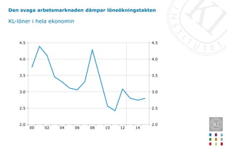Den svaga arbetsmarknaden dämpar löneökningstakten
KL-löner i hela ekonomin
14
12
10
08
06
04
02
00
4.5
4.0
3.5
3.0
2.5
2.0
4.5
4.0
3.5
3.0
2.5
2.0
 