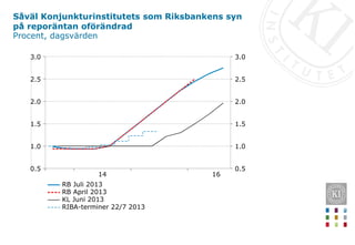 Såväl Konjunkturinstitutets som Riksbankens syn
på reporäntan oförändrad
Procent, dagsvärden
16
14
3.0
2.5
2.0
1.5
1.0
0.5
3.0
2.5
2.0
1.5
1.0
0.5
RB Juli 2013
RB April 2013
KL Juni 2013
RIBA-terminer 22/7 2013
 