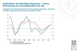Underskott i de offentliga finanserna – kräver
åtstramning om överskottsmålet ska nås
16
14
12
10
08
06
04
02
00
4
3
2
1
0
-1
-2
-3
4
3
2
1
0
-1
-2
-3
Faktiskt sparande
Konjunkturjusterat sparande
Faktiskt och konjunkturjusterat finansiellt sparande, procent
av BNP respektive procent av potentiell BNP
 