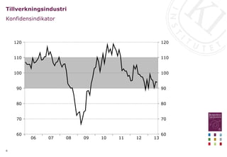 6
Tillverkningsindustri
Konfidensindikator
13
12
11
10
09
08
07
06
120
110
100
90
80
70
60
120
110
100
90
80
70
60
 