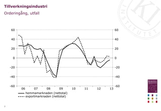 7
Tillverkningsindustri
Orderingång, utfall
13
12
11
10
09
08
07
06
60
40
20
0
-20
-40
-60
60
40
20
0
-20
-40
-60
hemmamarknaden (nettotal)
exportmarknaden (nettotal)
 