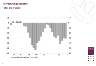 8
Tillverkningsindustri
Total orderstock
13
12
11
10
09
08
07
06
10
0
-10
-20
-30
-40
-50
-60
10
0
-10
-20
-30
-40
-50
-60
nulägesomdöme (nettotal)
 