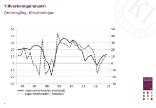 9
Tillverkningsindustri
Orderingång, förväntningar
13
12
11
10
09
08
07
06
50
40
30
20
10
0
-10
-20
-30
50
40
30
20
10
0
-10
-20
-30
hemmamarknaden (nettotal)
exportmarknaden (nettotal)
 