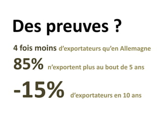 Des preuves ?
4 fois moins d’exportateurs qu’en Allemagne

85% n’exportent plus au bout de 5 ans
-15%             d’exportateurs en 10 ans
 
