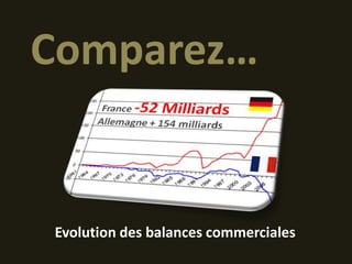 Comparez…


Evolution des balances commerciales
 