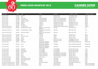 PRESS LIONS SHORTLIST 2013
CATEGORY CATNO TITLE CLIENT PRODUCT ENTRANT / AGENCY ENTRANT COUNTRY
Savoury Foods A01/042 CHICKEN HEINZ HEINZ KETCHUP LEO BURNETT CAIRO EGYPT
Savoury Foods A01/043 FRIES HEINZ HEINZ KETCHUP LEO BURNETT CAIRO EGYPT
Savoury Foods A01/065 EX VS BRIDE CHEZ RESTAURANT READY-TO-EAT FROZEN MEALS Y&R SÃO PAULO BRAZIL
Savoury Foods A01/066 YAKUZA VS MAN CHEZ RESTAURANT READY-TO-EAT FROZEN MEALS Y&R SÃO PAULO BRAZIL
Savoury Foods A01/067 GRANNY VS SADO CHEZ RESTAURANT READY-TO-EAT FROZEN MEALS Y&R SÃO PAULO BRAZIL
Savoury Foods A01/085 TAILBONE CAPRILAT FORTIFIED GOAT’S MILK DDB BRASIL São Paulo BRAZIL
Savoury Foods A01/086 ANKLES CAPRILAT FORTIFIED GOAT’S MILK DDB BRASIL São Paulo BRAZIL
Savoury Foods A01/087 MANDIBLE CAPRILAT FORTIFIED GOAT’S MILK DDB BRASIL São Paulo BRAZIL
Sweet Foods & Snacks A02/051 ALL DAY LONG BARILLA HARRYS EXTRA MOELLEUX NATURE HEREZIE Paris FRANCE
Sweet Foods & Snacks A02/065 THEISMANN THIGH HIGHS MARS CHOCOLATE NORTH
AMERICA
SNICKERS BBDO NEW YORK USA
Sweet Foods & Snacks A02/066 PROMATHERAPY CANDLES MARS CHOCOLATE NORTH
AMERICA
SNICKERS BBDO NEW YORK USA
Sweet Foods & Snacks A02/067 PRECIOUS GLOBES MARS CHOCOLATE NORTH
AMERICA
SNICKERS BBDO NEW YORK USA
Sweet Foods & Snacks A02/080 FART DANONE DENSIA Y&R SÃO PAULO BRAZIL
Sweet Foods & Snacks A02/081 PRACTICAL JOKE DANONE DENSIA Y&R SÃO PAULO BRAZIL
Sweet Foods & Snacks A02/082 BOMB DANONE DENSIA Y&R SÃO PAULO BRAZIL
Sweet Foods & Snacks A02/088 HEROES BAUDUCCO BAUDUCCO TOAST ALMAPBBDO São Paulo BRAZIL
Sweet Foods & Snacks A02/089 BAND BAUDUCCO BAUDUCCO TOAST ALMAPBBDO São Paulo BRAZIL
Alcoholic Drinks A03/015 ROCKSTAR ASIA PACIFIC BREWERIES
SINGAPORE / DIAGEO
GUINNESS BBDO PROXIMITY SINGAPORE SINGAPORE
Alcoholic Drinks A03/016 POOL ASIA PACIFIC BREWERIES
SINGAPORE / DIAGEO
GUINNESS BBDO PROXIMITY SINGAPORE SINGAPORE
Alcoholic Drinks A03/017 HOTEL ASIA PACIFIC BREWERIES
SINGAPORE / DIAGEO
GUINNESS BBDO PROXIMITY SINGAPORE SINGAPORE
Alcoholic Drinks A03/054 PRESIDENT ROTTHAMMER ROTTHAMMER PROLAM Y&R Santiago CHILE
Alcoholic Drinks A03/055 ASTRONAUT ROTTHAMMER ROTTHAMMER PROLAM Y&R Santiago CHILE
Alcoholic Drinks A03/056 FIRE WOMAN ROTTHAMMER ROTTHAMMER PROLAM Y&R Santiago CHILE
Alcoholic Drinks A03/058 DAWN GRUPO PETROPOLIS WELTENBURGER KLOSTER BEER Y&R SÃO PAULO BRAZIL
Alcoholic Drinks A03/059 RIDE GRUPO PETROPOLIS WELTENBURGER KLOSTER BEER Y&R SÃO PAULO BRAZIL
Alcoholic Drinks A03/060 CHICK GRUPO PETROPOLIS WELTENBURGER KLOSTER BEER Y&R SÃO PAULO BRAZIL
Non-Alcoholic Drinks A04/056 AMPLIFIER COCA-COLA COCA-COLA FM JWT BRAZIL São Paulo BRAZIL
Non-Alcoholic Drinks A04/063 PUSH UPS WITH CLAPS PEPSICO GATORADE TAPROOT INDIA Mumbai INDIA
Non-Alcoholic Drinks A04/064 SKATE BOARD SHOVE IT PEPSICO GATORADE TAPROOT INDIA Mumbai INDIA
Non-Alcoholic Drinks A04/065 BACK FLIP PEPSICO GATORADE TAPROOT INDIA Mumbai INDIA
Household: Cleaning Products A05/007 SCHOOL PROCTER & GAMBLE TIDE DETERGENTS LEO BURNETT INDIA Mumbai INDIA
Household: Cleaning Products A05/014 SOLDIER BEAR BRAX BRAX SPONGES Y&R DUBAI UNITED ARAB EMIRATES
Household: Cleaning Products A05/015 CACTUS FEATHER BRAX BRAX SPONGES Y&R DUBAI UNITED ARAB EMIRATES
 