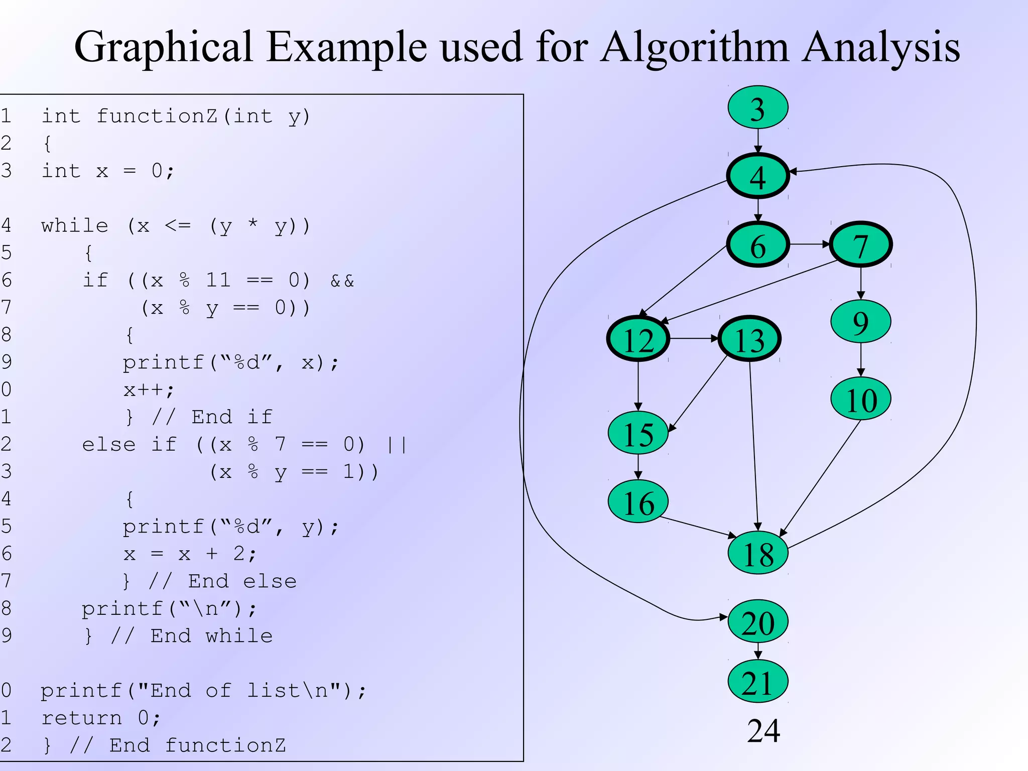 Graphical Example used for Algorithm Analysis

1
2
3

4
5
6
7
8
9
0
1
2
3
4
5
6
7
8
9

while (x <= (y * y))
{
if ((x % 11 == 0) &&
(x % y == 0))
{
printf(“%d”, x);
x++;
} // End if
else if ((x % 7 == 0) ||
(x % y == 1))
{
printf(“%d”, y);
x = x + 2;
} // End else
printf(“n”);
} // End while

0
1
2

printf("End of listn");
return 0;
} // End functionZ

3

int functionZ(int y)
{
int x = 0;

4
6
12

7

13

9
10

15
16
18
20
21
24

 
