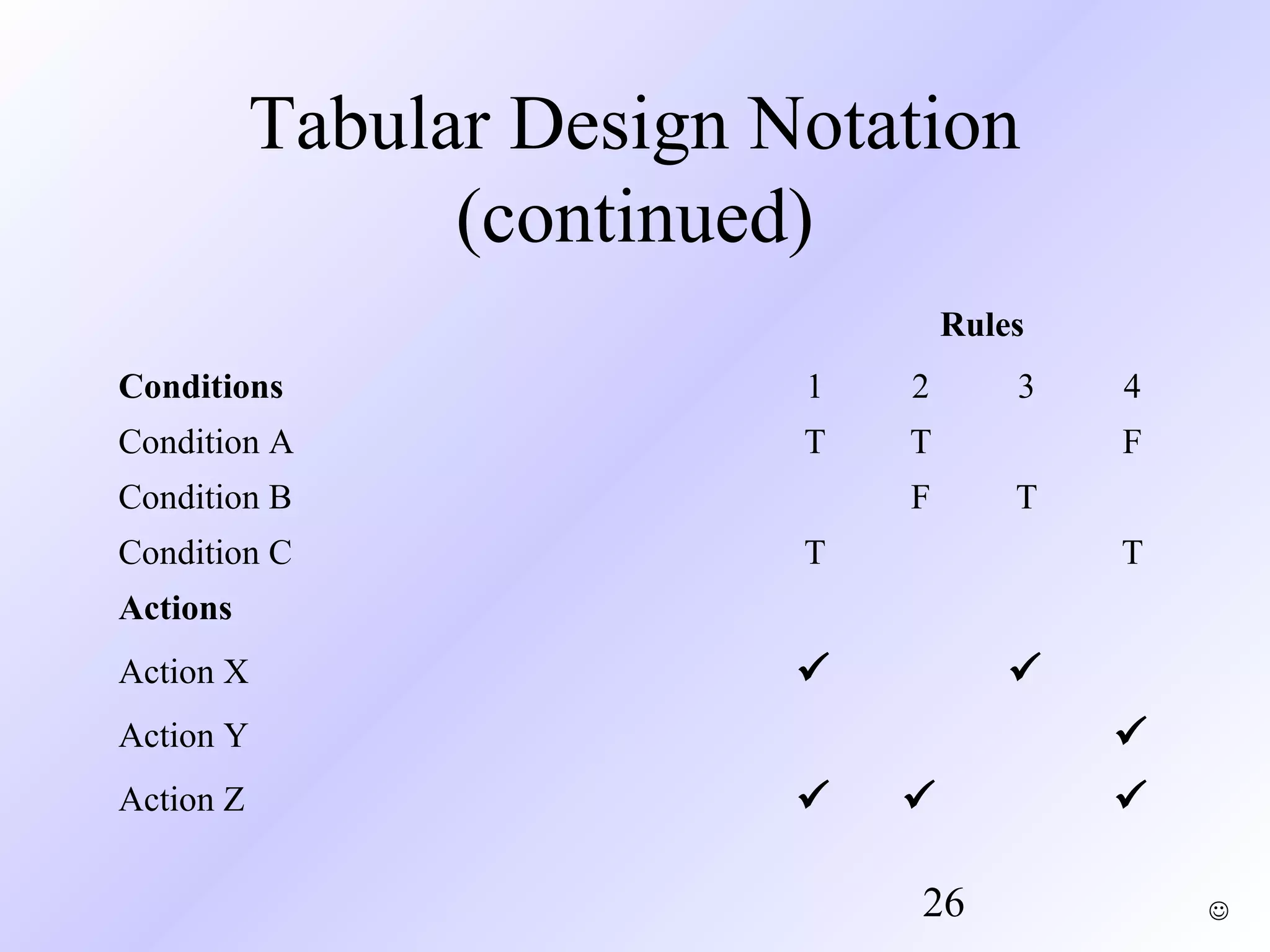 Tabular Design Notation
(continued)
Rules
Conditions

1

2

Condition A

T

T

Condition B
Condition C

F

3

4
F

T

T

T

Actions
Action X






Action Y
Action Z




26




 