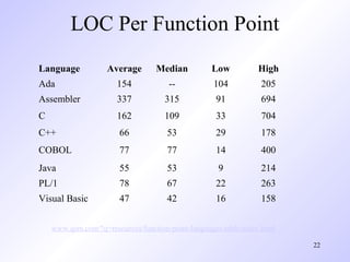 22
LOC Per Function Point
Language Average Median Low High
Ada 154 -- 104 205
Assembler 337 315 91 694
C 162 109 33 704
C++ 66 53 29 178
COBOL 77 77 14 400
Java 55 53 9 214
PL/1 78 67 22 263
Visual Basic 47 42 16 158
www.qsm.com/?q=resources/function-point-languages-table/index.html
 