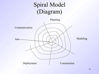 Spiral Model
                 (Diagram)
                      Planning

Communication



Start                                           Modeling




Start



        Deployment               Construction

                                                           16
 