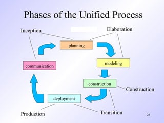 Phases of the Unified Process
Inception                               Elaboration

                    planning


                                       modeling
  communication


                               construction
                                                  Construction
              deployment


Production                           Transition           26
 