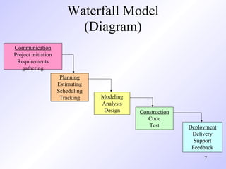 Waterfall Model
                          (Diagram)
Communication
Project initiation
 Requirements
   gathering
                      Planning
                     Estimating
                     Scheduling
                      Tracking    Modeling
                                  Analysis
                                   Design    Construction
                                                Code
                                                Test        Deployment
                                                             Delivery
                                                              Support
                                                             Feedback
                                                                 7
 