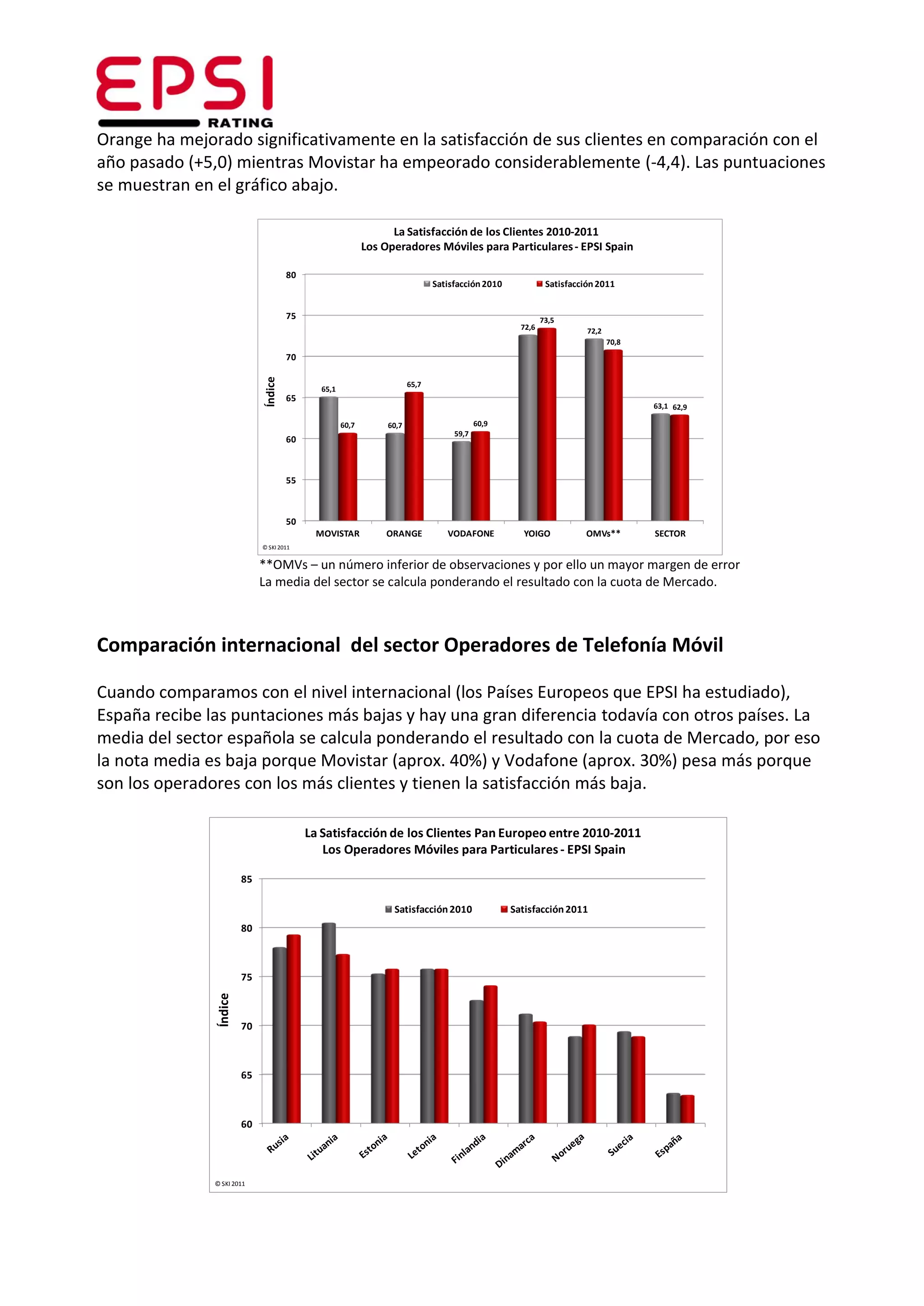 Orange ha mejorado significativamente en la satisfacción de sus clientes en comparación con el
año pasado (+5,0) mientras Movistar ha empeorado considerablemente (-4,4). Las puntuaciones
se muestran en el gráfico abajo.

                                                                 La Satisfacción de los Clientes 2010-2011
                                                           Los Operadores Móviles para Particulares - EPSI Spain

                                      80
                                                                              Satisfacción 2010             Satisfacción 2011


                                      75                                                                   73,5
                                                                                                    72,6              72,2
                                                                                                                             70,8
                                      70
                             Índice




                                                                       65,7
                                             65,1
                                      65
                                                                                                                                    63,1 62,9

                                                    60,7        60,7                      60,9
                                                                                   59,7
                                      60



                                      55



                                      50
                                            MOVISTAR           ORANGE            VODAFONE           YOIGO             OMVs**        SECTOR
                             © SKI 2011


                             **OMVs – un número inferior de observaciones y por ello un mayor margen de error
                             La media del sector se calcula ponderando el resultado con la cuota de Mercado.



Comparación internacional del sector Operadores de Telefonía Móvil

Cuando comparamos con el nivel internacional (los Países Europeos que EPSI ha estudiado),
España recibe las puntaciones más bajas y hay una gran diferencia todavía con otros países. La
media del sector española se calcula ponderando el resultado con la cuota de Mercado, por eso
la nota media es baja porque Movistar (aprox. 40%) y Vodafone (aprox. 30%) pesa más porque
son los operadores con los más clientes y tienen la satisfacción más baja.

                                           La Satisfacción de los Clientes Pan Europeo entre 2010-2011
                                              Los Operadores Móviles para Particulares - EPSI Spain

                        85

                                                                 Satisfacción 2010                Satisfacción 2011
                        80



                        75
               Índice




                        70



                        65



                        60




               © SKI 2011
 