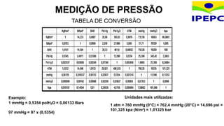 TABELA DE CONVERSÃO
Exemplo:
1 mmHg = 0,5354 polH2O = 0,00133 Bars
97 mmHg = 97 x (0,5354)
MEDIÇÃO DE PRESSÃO
Unidades mais utilizadas:
1 atm = 760 mmHg (0°C) = 762,4 mmHg (20°C) = 14,696 psi =
101,325 kpa (N/m²) = 1,01325 bar
 