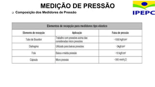  Composição dos Medidores de Pressão
MEDIÇÃO DE PRESSÃO
 