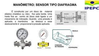 É constituído por um disco de material
elástico (metálico ou não), fixo pela borda. Uma
haste fixa ao centro do disco está ligada a um
mecanismo de indicação. Quando uma pressão é
aplicada, a membrana se desloca e esse
deslocamento é proporcional à pressão aplicada.
ESCALA
MOLA
PONTEIRO
CONEXÃO
DE PRESSÃO
DIAFRAGMA
3
2
1
5 6
4
7
8
9
10
11
12
PRESSAO DIAFRAGMA
MANÔMETRO: SENSOR TIPO DIAFRAGMA
 