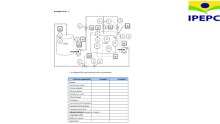 E X E R C Í C I O 1
1. No diagrama P&I acima identifique todos os instrumentos:
Classe de equipamento Exemplo 1 Exemplo 2
Bombas
Válvulas de controle
Válvula solenóide
Placas de orifício
Medidores de vazão
Válvula manual
Termopares
Transmissores de temperatura
Indicadores de temperatura
Transmissores de nível
Indicadores de nível
Controladores PID
Malhas de controle
Aquecedores
2. Quais as medições efetuadas no Tanque 1 ?
TANK1 TANK2
TC
201
LT LI
102 102
TE
201
TT
201
TI
201
LT LI
203 203
HS
204
P204
HS
103
P103
TE
101
TT
101
TI
101
SV
104
HS
104
HS
204
HTR
201C
HTR
201A
HTR
201B
HTR
201D
FC
202
FV
202
FT
202
FT
205
FC
205
FV
205
FE
205
HV
206
 