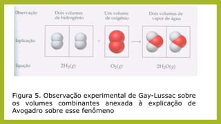 Figura 5. Observação experimental de Gay-Lussac sobre
os volumes combinantes anexada à explicação de
Avogadro sobre esse fenômeno
 