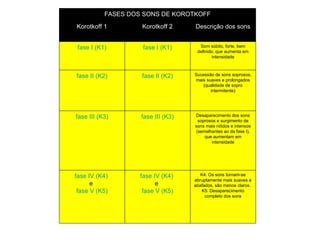 K4: Os sons tornam-se abruptamente mais suaves e abafados, são menos claros.  K5: Desaparecimento completo dos sons fase IV (K4)   e  fase V (K5) fase IV (K4)   e  fase V (K5) Desaparecimento dos sons soprosos e surgimento de sons mais nítidos e intensos (semelhantes ao da fase I), que aumentam em intensidade fase III (K3) fase III (K3) Sucessão de sons soprosos, mais suaves e prolongados (qualidade de sopro intermitente) fase II (K2) fase II (K2) Som súbito, forte, bem definido, que aumenta em intensidade fase I (K1) fase I (K1) Descrição dos sons Korotkoff 2 Korotkoff 1 FASES DOS SONS DE KOROTKOFF 