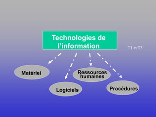 Technologies de
l’information
Matériel
Logiciels
Ressources
humaines
Procédures
T1 et T3
 