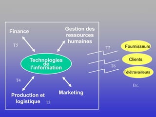 Technologies
de
l’information
Marketing
Production et
logistique
Gestion des
ressources
humaines
Finance
RÔLES DES TECHNOLOGIES DANS L’ORGANISATION
Fournisseurs
Clients
Télétravailleurs
Etc.
T5
T4
T2
T6
T3
 