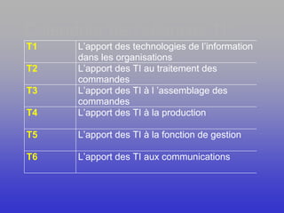 Calendrier des séances TI:
T1 L’apport des technologies de l’information
dans les organisations
T2 L’apport des TI au traitement des
commandes
T3 L’apport des TI à l ’assemblage des
commandes
T4 L’apport des TI à la production
T5 L’apport des TI à la fonction de gestion
T6 L’apport des TI aux communications
 